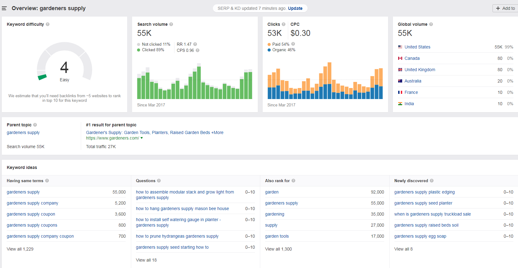 Screenshot from Ahrefs overview page